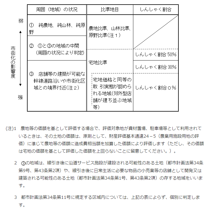 市街化調整区域の雑種地　斟酌割合